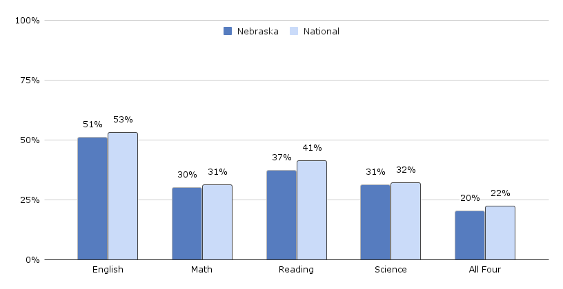 a bar chart showing Nebraska's % of students meeting ACT benchmarks versus national % of students meeting benchmarks. Nebraska is trailing National averages by 1-4 percentage points for each category.