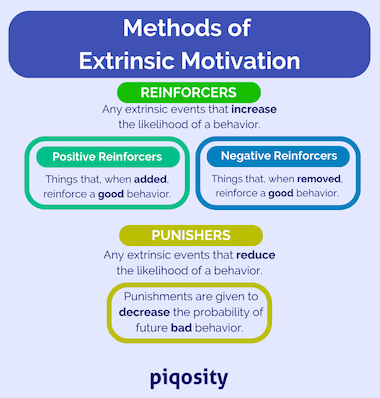 Methods of extrinsic motivation, including the definitions and examples of positive & negative reinforcers as well as punishers