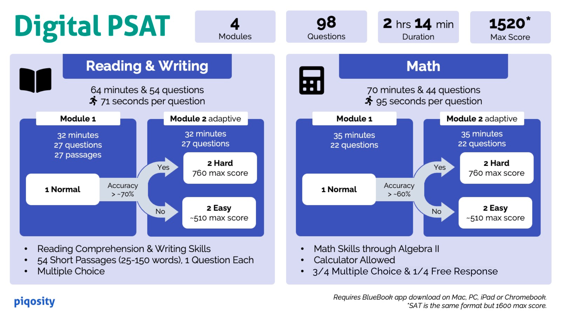 Digital PSAT information including modules, timing, and other data.