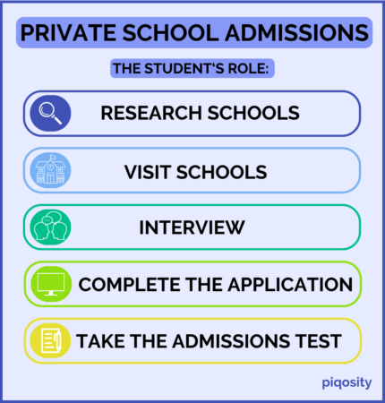 The student's role in private school admissions process: research schools, visit them, interview, complete the application, and take the admissions test.