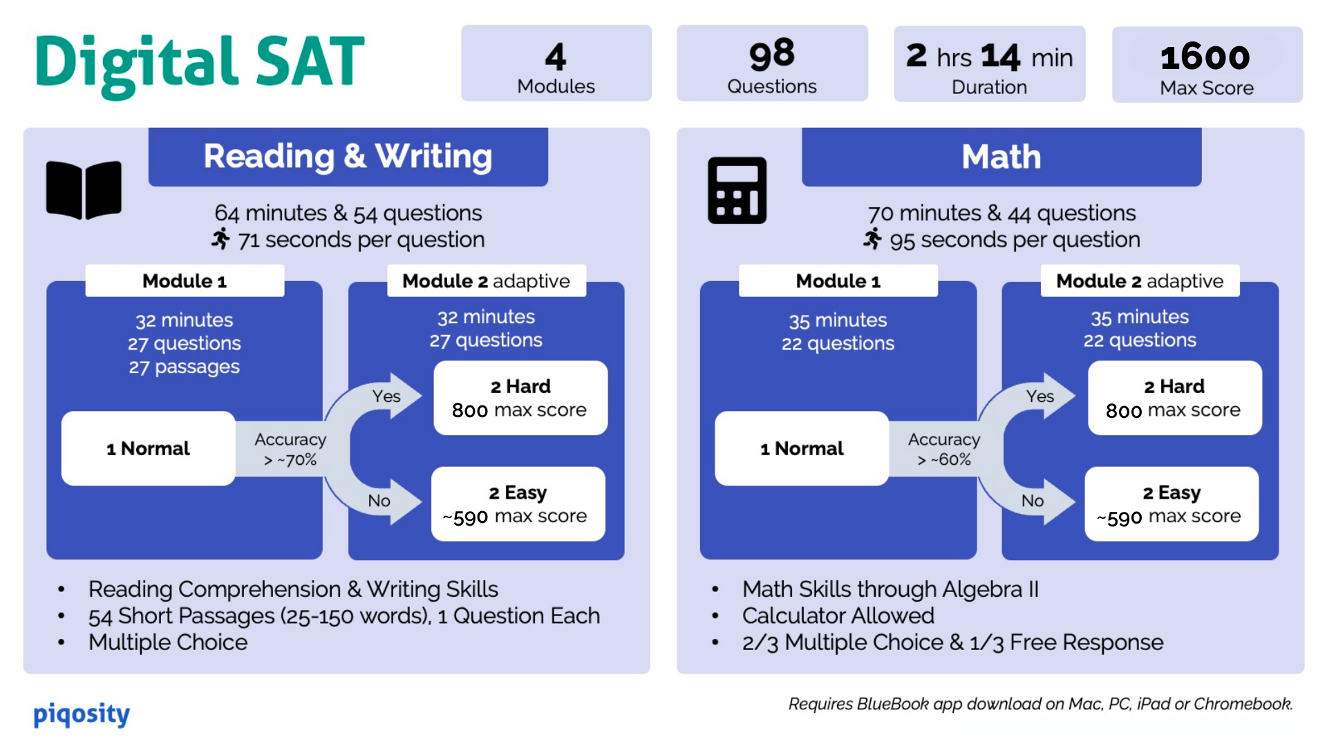 Digital SAT Infographic including format, timing, and strategies.