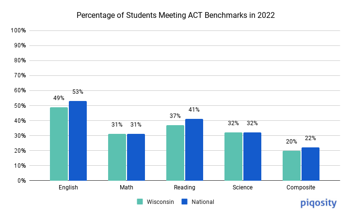 Column chart showing the Wisconsin vs. National percentage of students meeting ACT college benchmarks in 2022.