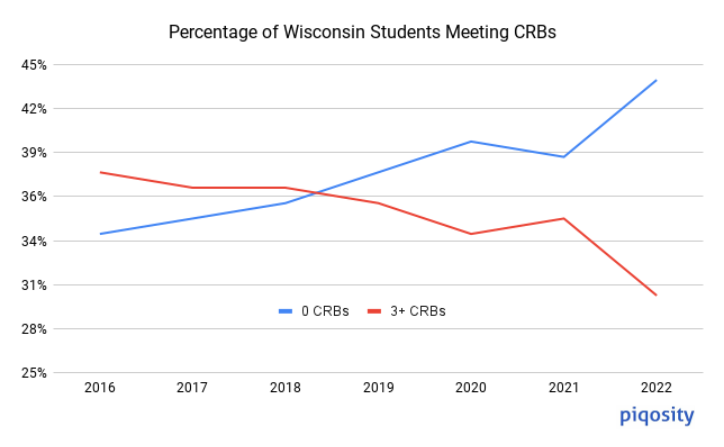 Percentage of Wisconsin Students Meeting CRBs. The number of students meeting 0 CRBs is consistently rising and the number meeting 3+ is falling. Since 2019, there have been fewer students meeting 3 or more benchmarks than the number of students meeting none.