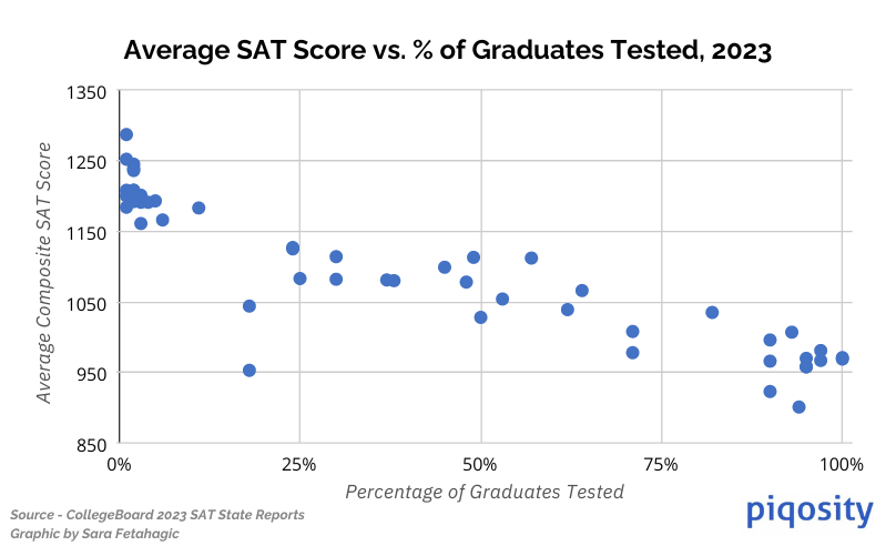 Average SAT score vs Percentage of Graduates tested scatter plot. There is a slight negative trend: Increasing number of graduates tested is correlated with lower test scores.