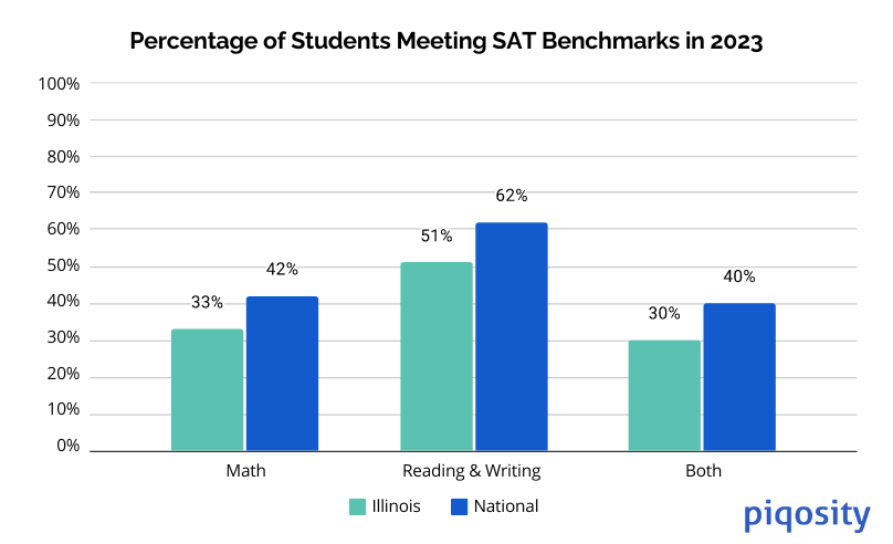 bar chart comparing the percentage of students meeting SAT benchmarks (Math, Reading and Writing, and Both benchmarks) for Illinois students versus national averages.