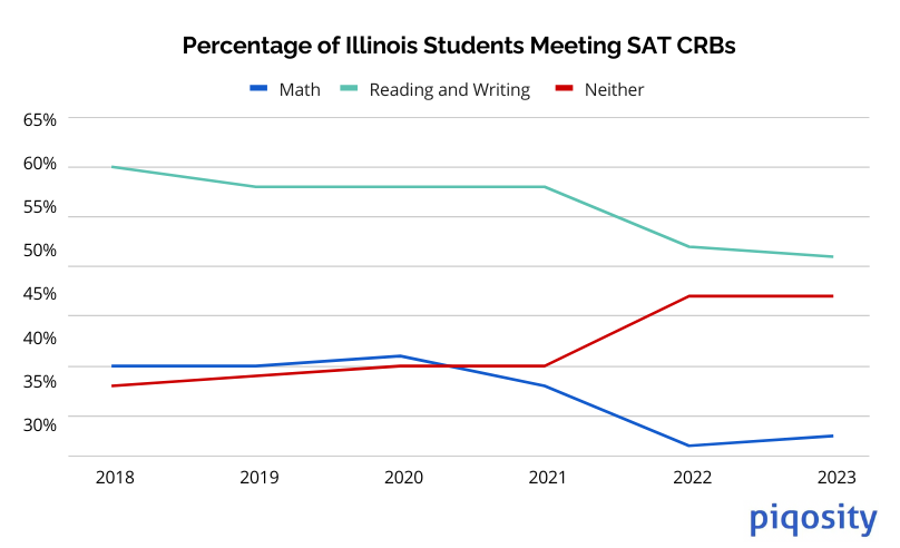 Percentage of Illinois students meeting SAT benchmarks over time since 2018.