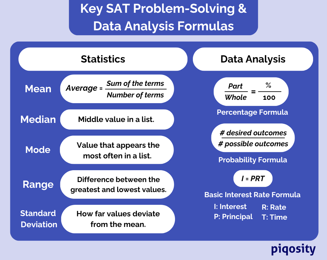 The formulas you need to know for the SAT Math Problem Solving and Data Analysis section.