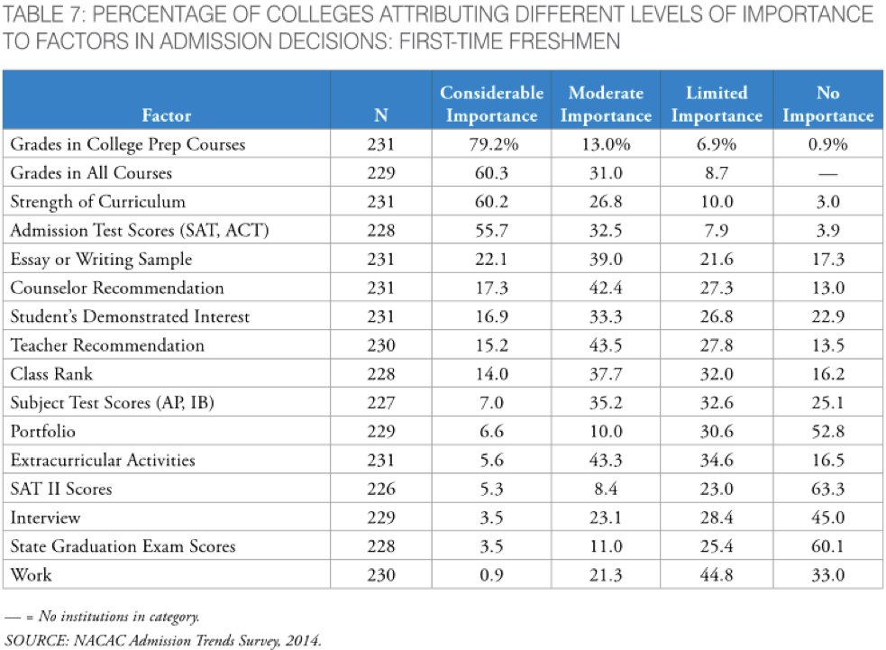 factors-in-admissions-decisions