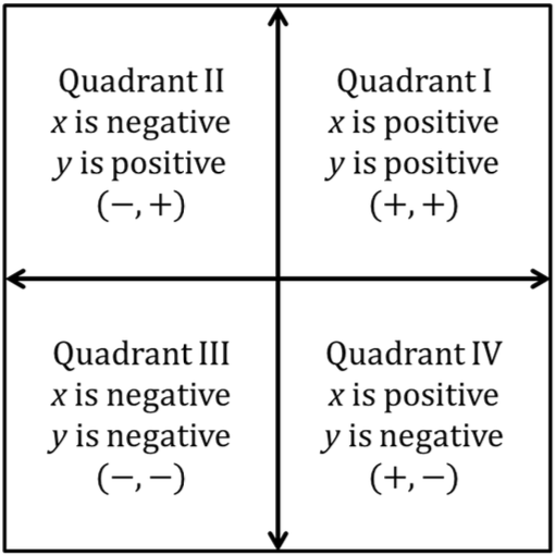 graph-quadrants