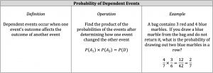 probability of dependent events