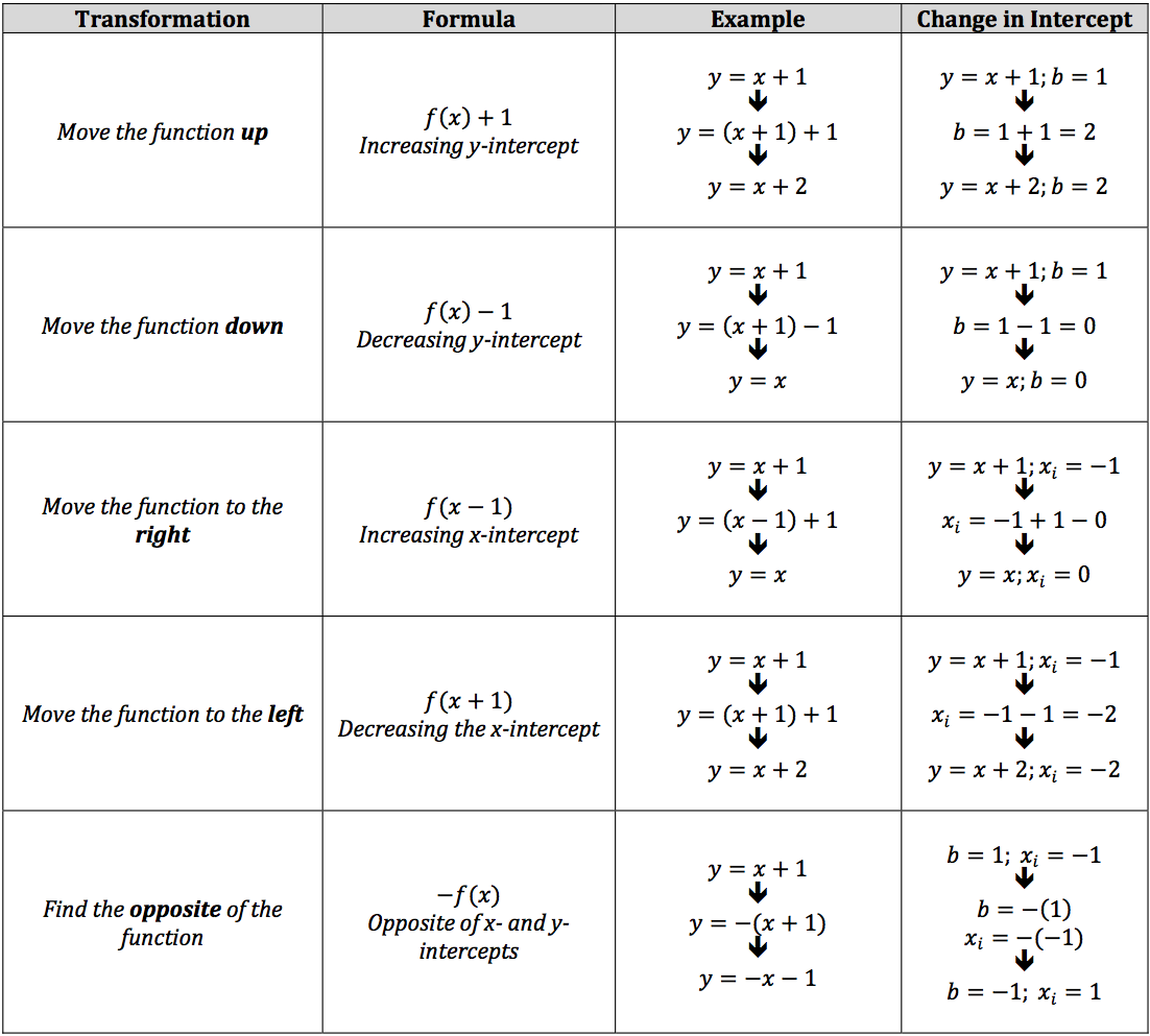 transformations-and-formulas