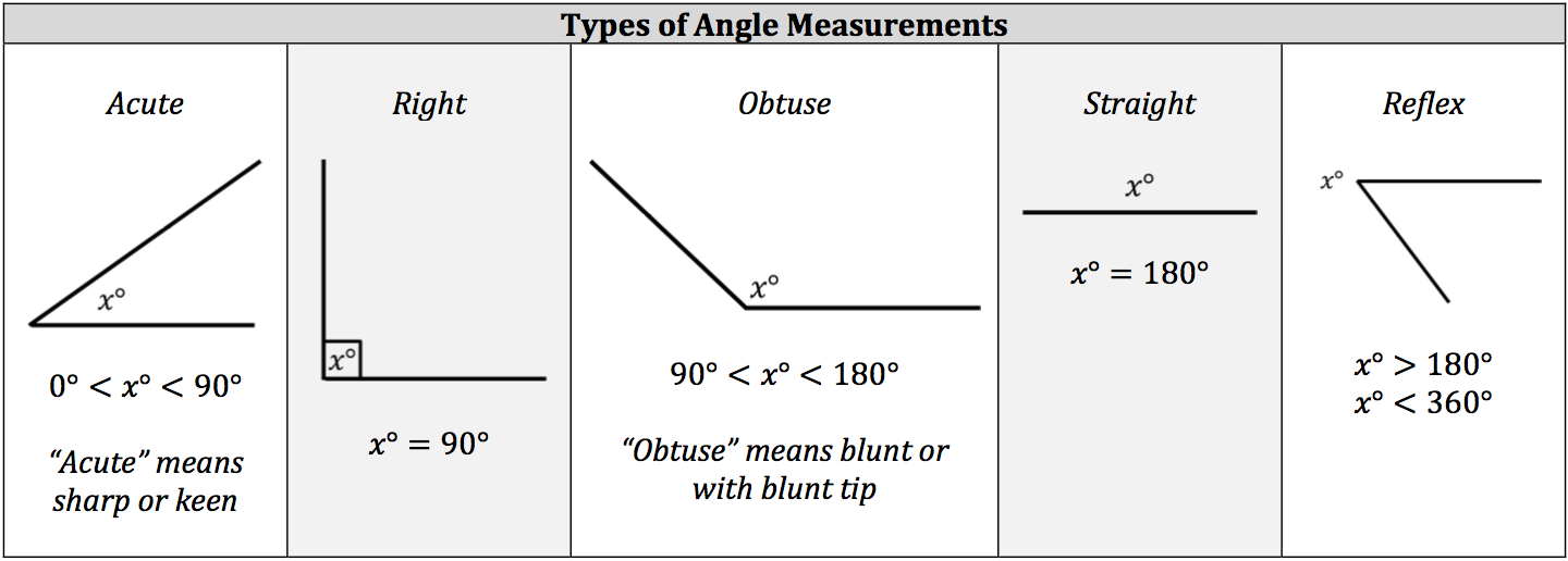 types-of-angle-measurements