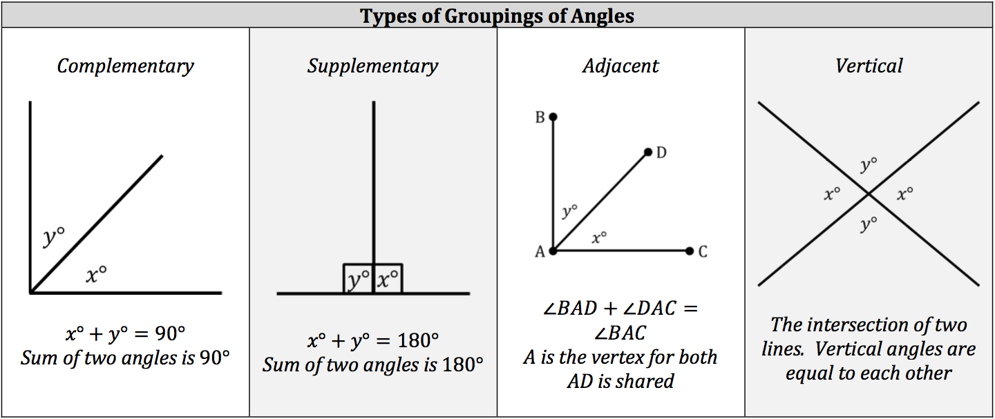 types-of-groupings-of-angles