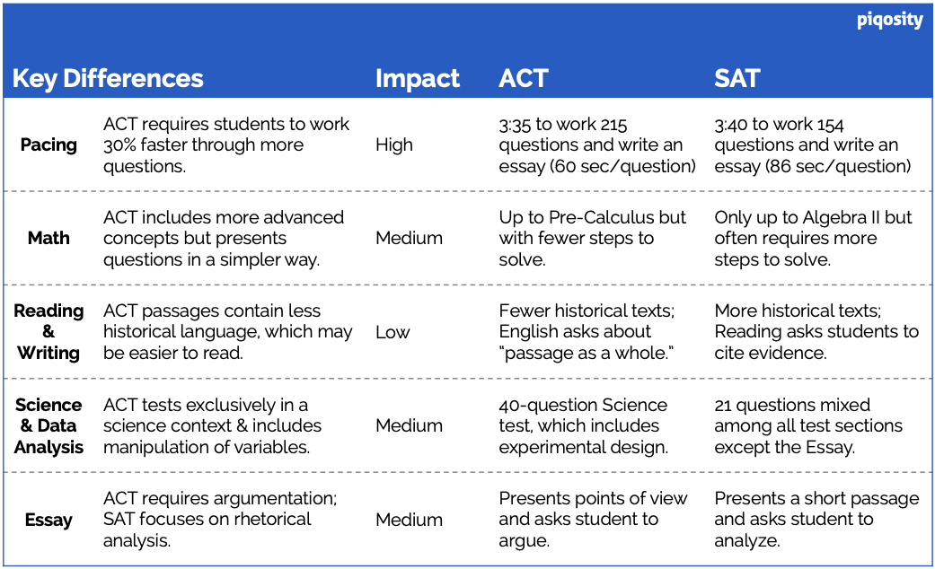 act vs sat comparison table