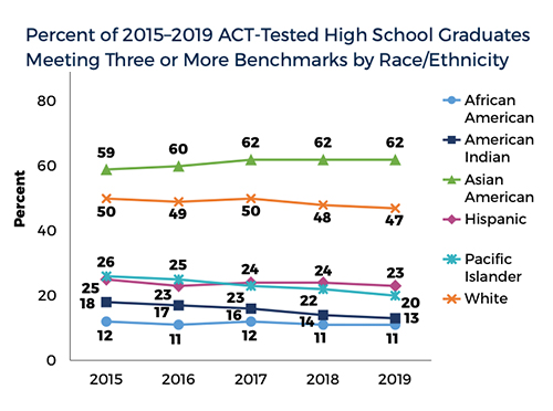 ACT Scores by Race for 2019