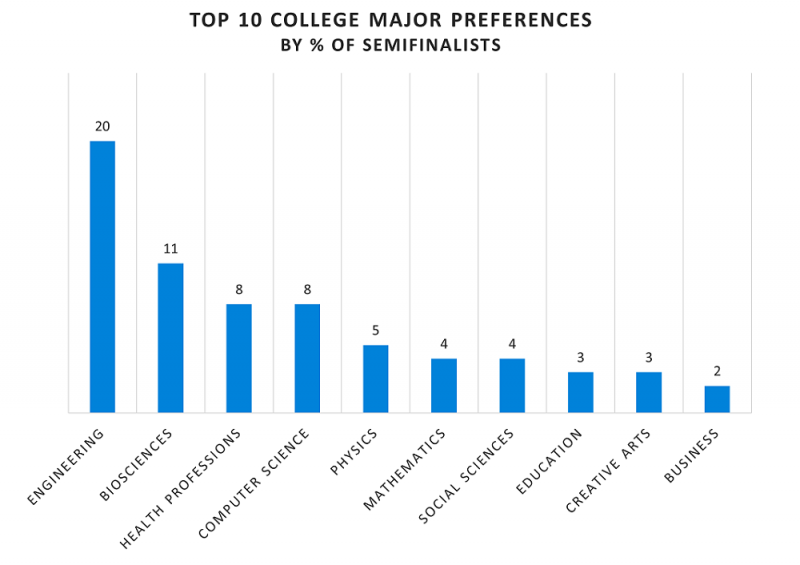 NATIONAL MERIT SEMIFINALISTS 2021 BY STATE visual data 5