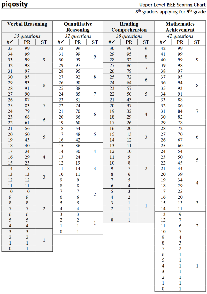 Upper isee level scoring chart