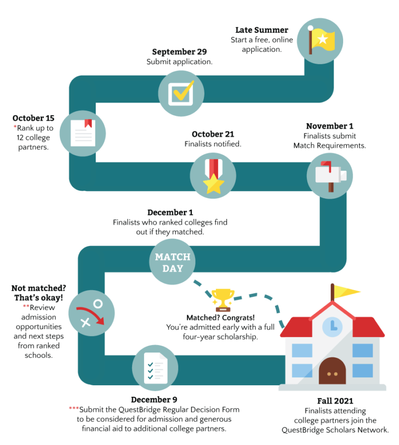 Questbridge national college match 2021 image