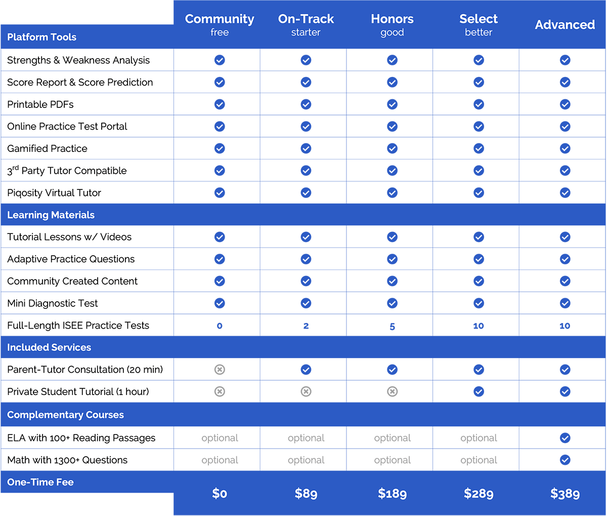 ISEE Middle Level Pricing Table