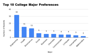 Top 10 College Major Preferences Class 2022