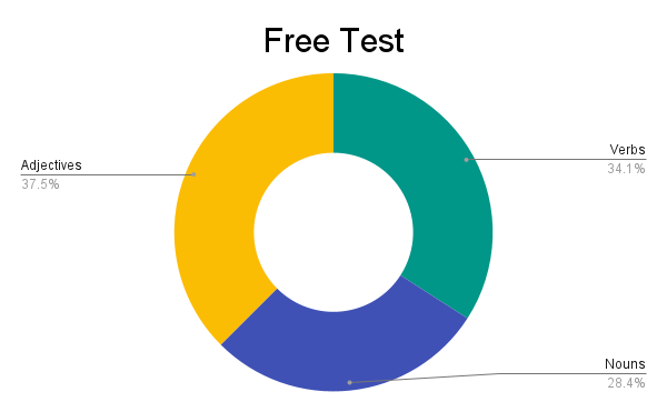 Chart containing parts of speech on the free test. 