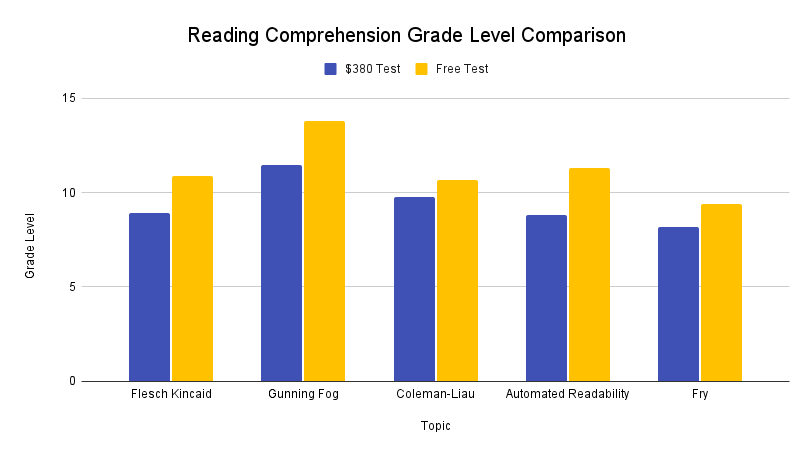 ISEE Middle Level reading comprehension comparison between the $380 test and the free test. This chart uses five different metrics to compare the two reading levels, and the free test is higher for each one.