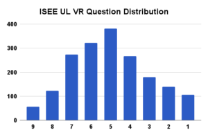 Piqosity ISEE UL VR question difficulty distribution December 2021