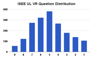 Piqosity ISEE UL VR question difficulty distribution December 2021