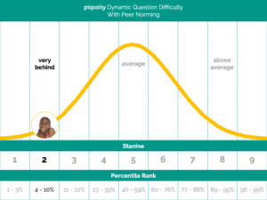 Animated Normal Stanine Scoring Curve