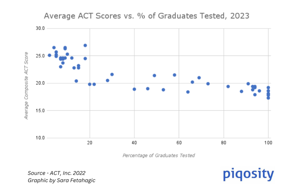 ACT scores vs percent tested scatterplot–percent tested is roughly negatively correlated to act scores