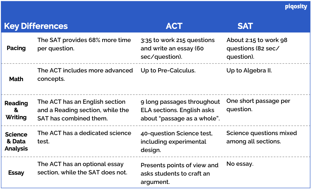 Chart of key differences between the SAT and the ACT.