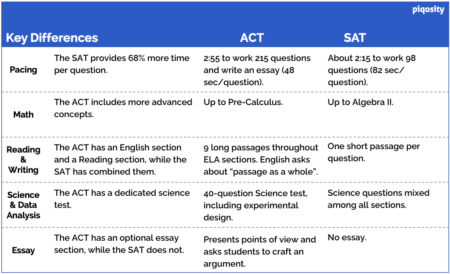 The Differences Between the ACT and SAT | Piqosity