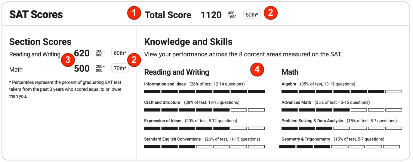 Digital SAT example Score Report