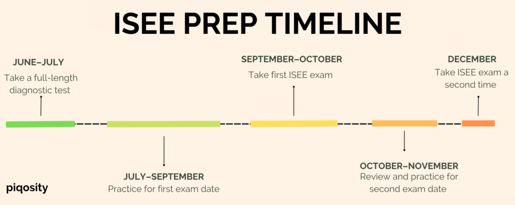 ISEE Exam Prep Timeline: How to Practice for the ISEE | Piqosity