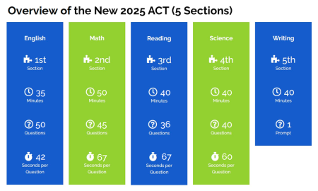 Overview of the different ACT sections for the 2025 ACT