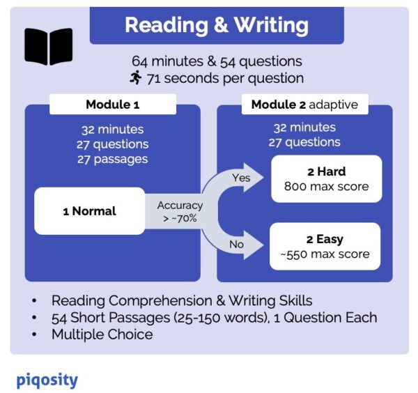 What is Tested on the Digital SAT English Test? | Piqosity SAT Prep