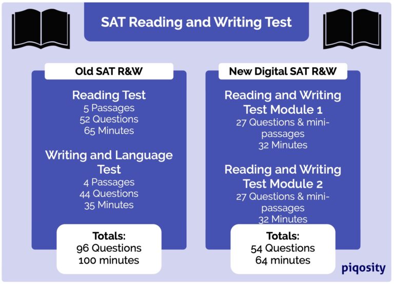What is Tested on the Digital SAT English Test? | Piqosity SAT Prep
