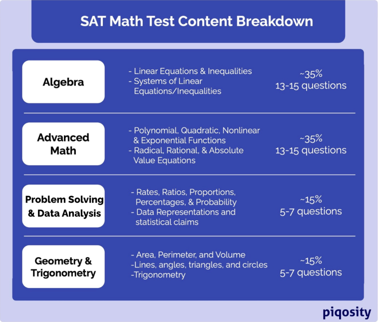 What is Tested on the Digital SAT Math Test? | Piqosity SAT Prep