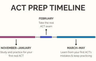 ACT Prep timeline graphic, illustrating the study plan above
