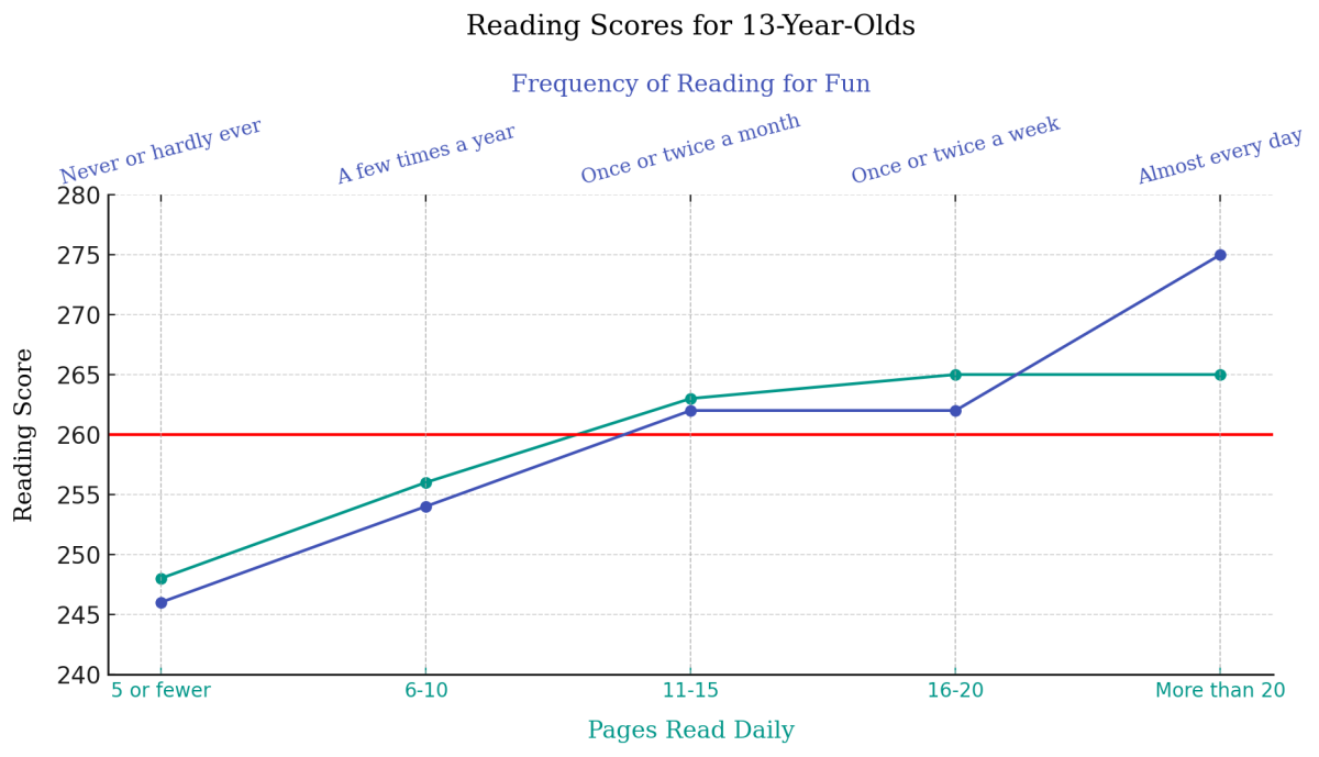 Reading Daily Program Level Daily Reading Goals by Grade Level - Piqosity