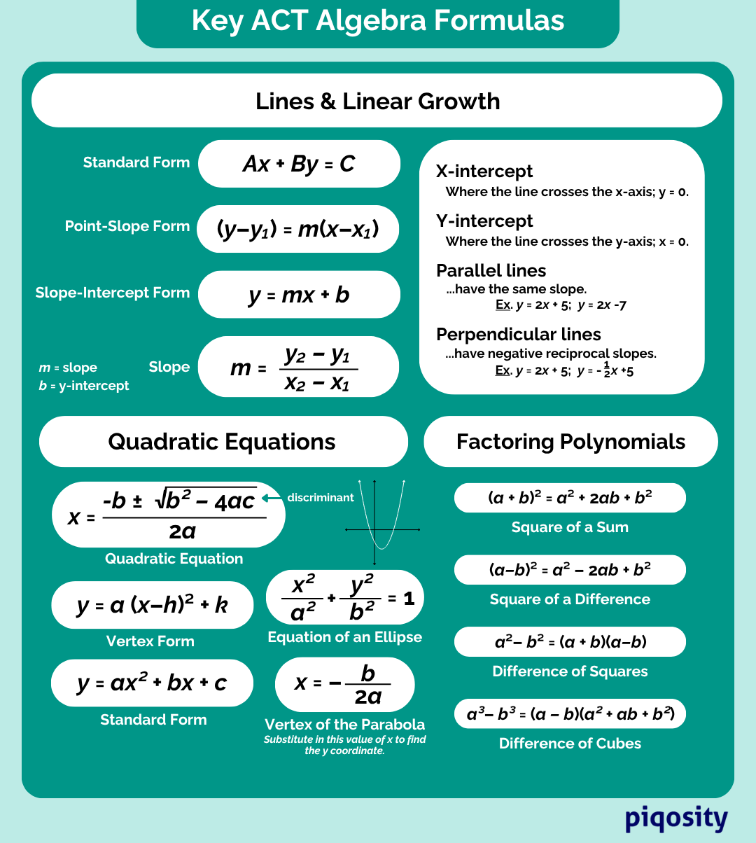 algebra ACT formula sheet with examples. Includes various formulas for lines & linear growth, quadratic equations, and factoring polynomials.