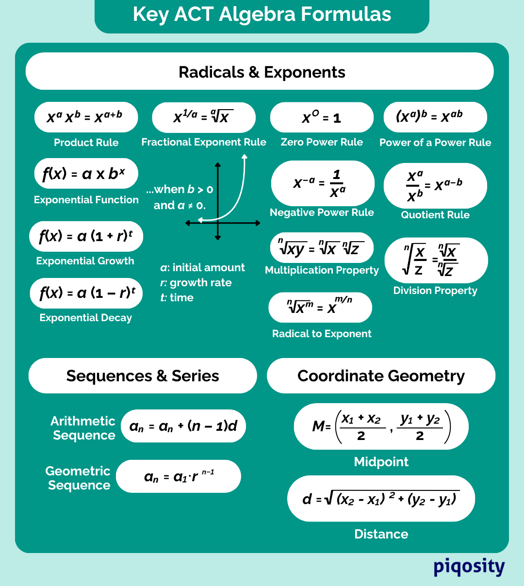 algebra ACT formula sheet. Includes various formulas for radicals & exponents, sequences & series, and coordinate geometry.