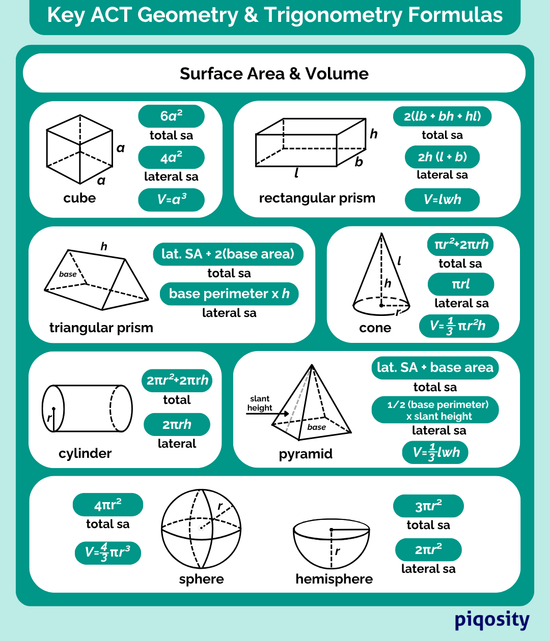 geometry ACT formula sheet. Includes various formulas for surface area & volume.