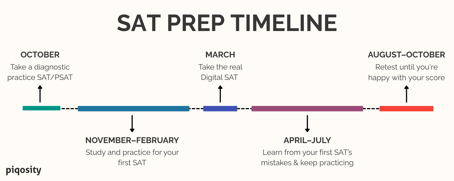 A timeline to prep for the SAT. Practice tests, studying, and retaking the real thing.